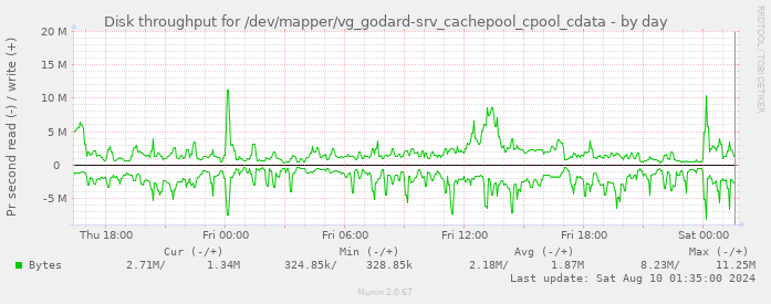 Disk throughput for /dev/mapper/vg_godard-srv_cachepool_cpool_cdata