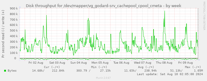 Disk throughput for /dev/mapper/vg_godard-srv_cachepool_cpool_cmeta