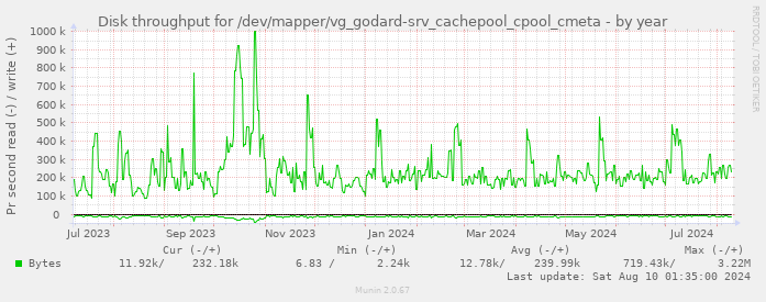 Disk throughput for /dev/mapper/vg_godard-srv_cachepool_cpool_cmeta