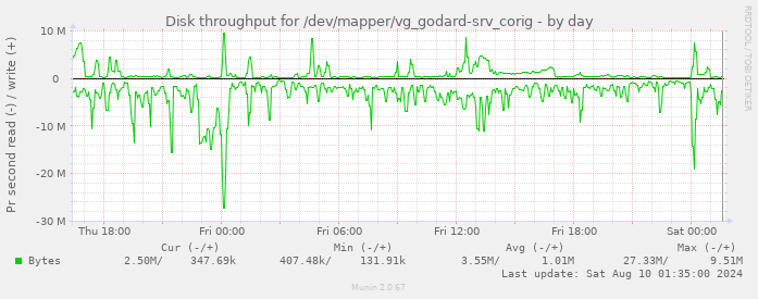 Disk throughput for /dev/mapper/vg_godard-srv_corig