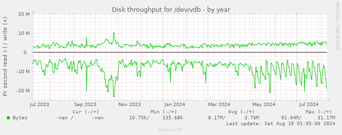 Disk throughput for /dev/vdb