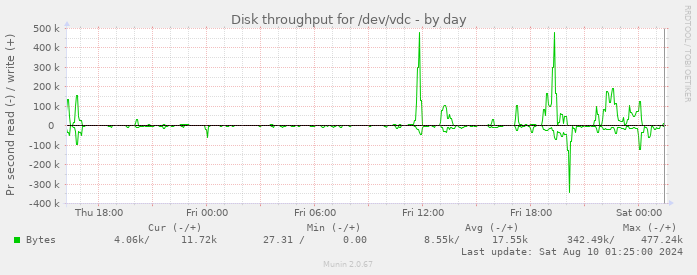 Disk throughput for /dev/vdc