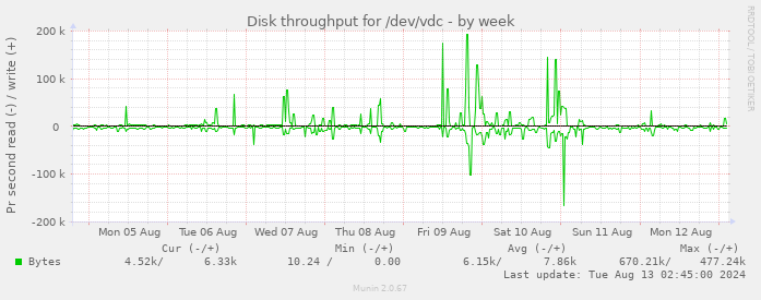 Disk throughput for /dev/vdc