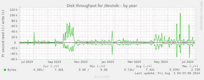 Disk throughput for /dev/vdc