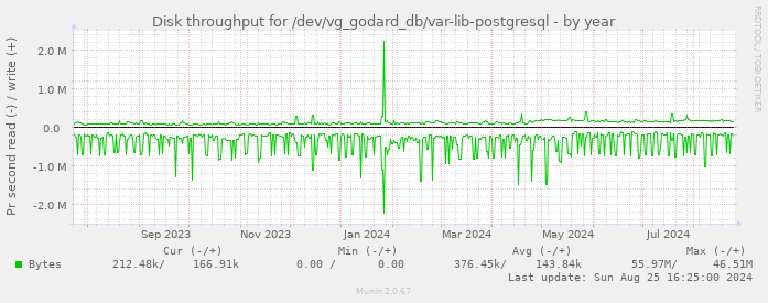 Disk throughput for /dev/vg_godard_db/var-lib-postgresql