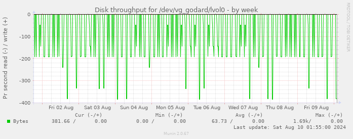 Disk throughput for /dev/vg_godard/lvol0