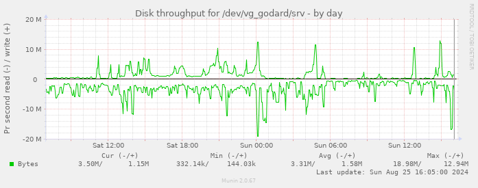 Disk throughput for /dev/vg_godard/srv