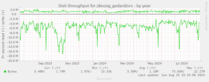 Disk throughput for /dev/vg_godard/srv