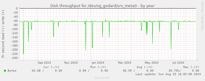 Disk throughput for /dev/vg_godard/srv_meta0