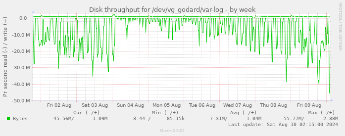 Disk throughput for /dev/vg_godard/var-log