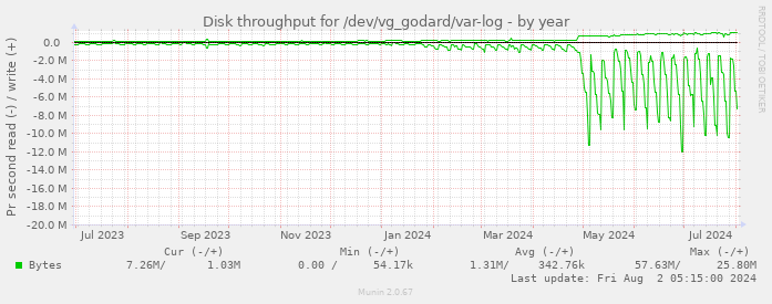 Disk throughput for /dev/vg_godard/var-log