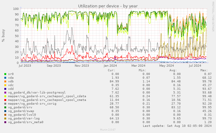 Utilization per device