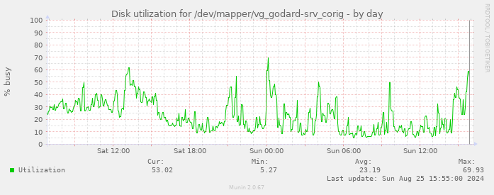 Disk utilization for /dev/mapper/vg_godard-srv_corig