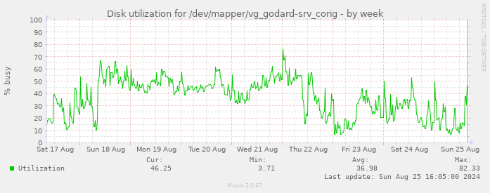 Disk utilization for /dev/mapper/vg_godard-srv_corig