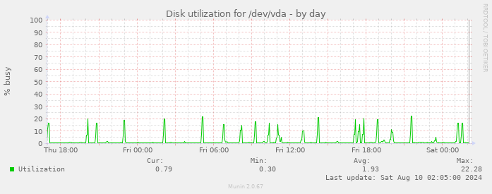 Disk utilization for /dev/vda