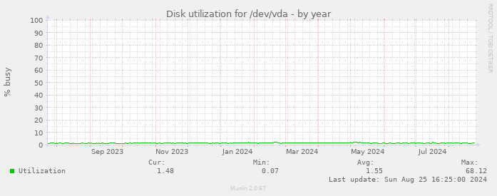 Disk utilization for /dev/vda