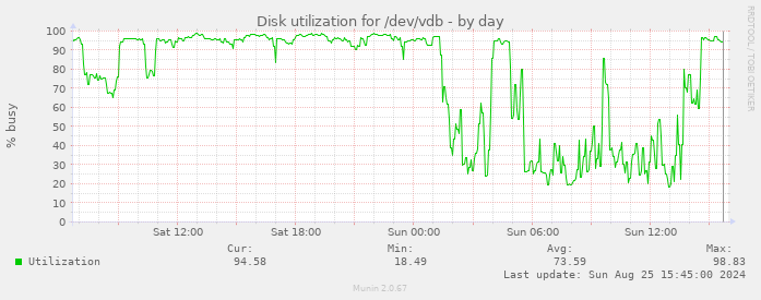 Disk utilization for /dev/vdb