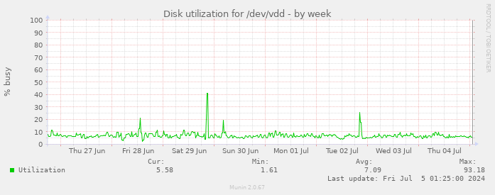 Disk utilization for /dev/vdd