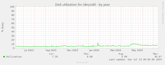 Disk utilization for /dev/vdd