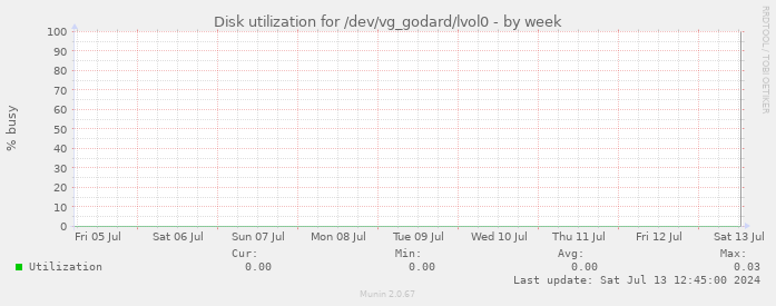 Disk utilization for /dev/vg_godard/lvol0