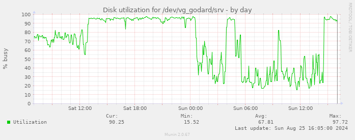 Disk utilization for /dev/vg_godard/srv