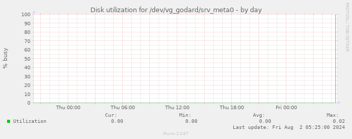 Disk utilization for /dev/vg_godard/srv_meta0