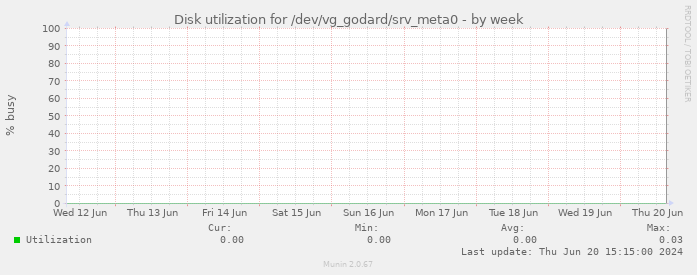 Disk utilization for /dev/vg_godard/srv_meta0
