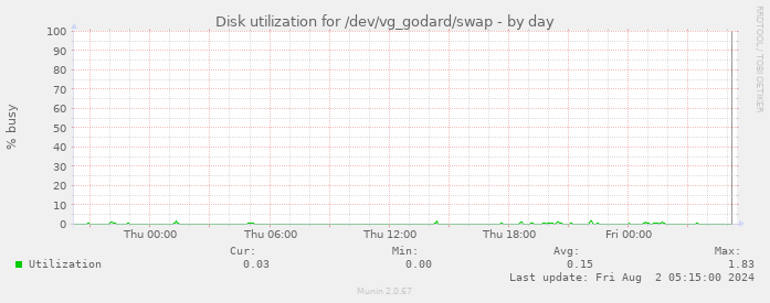 Disk utilization for /dev/vg_godard/swap