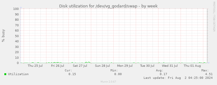 Disk utilization for /dev/vg_godard/swap