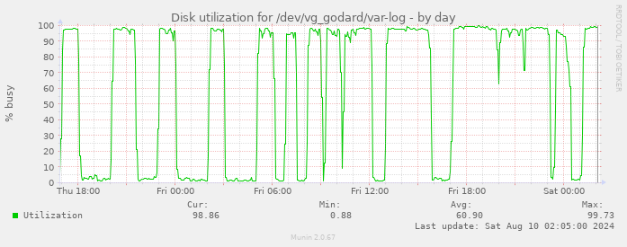 Disk utilization for /dev/vg_godard/var-log