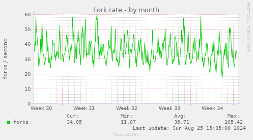 Fork rate