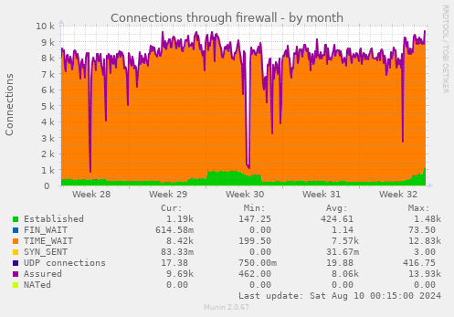 Connections through firewall