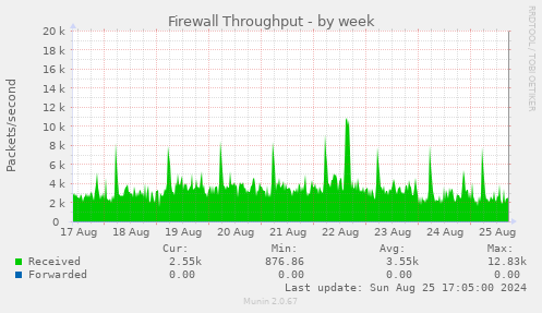 Firewall Throughput