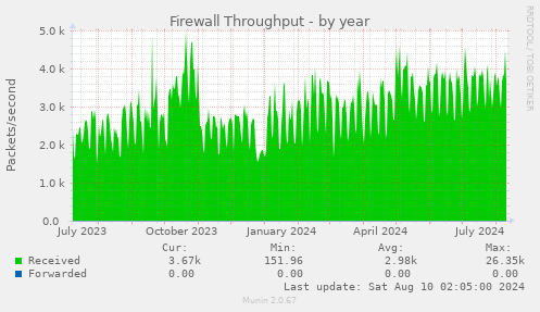 Firewall Throughput