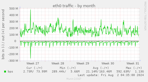 eth0 traffic