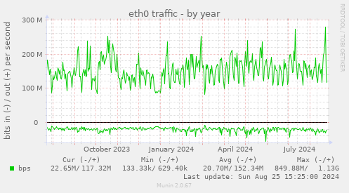 eth0 traffic