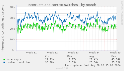 Interrupts and context switches