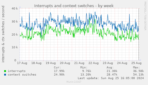 Interrupts and context switches