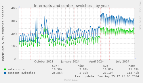 Interrupts and context switches