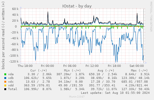 IOstat