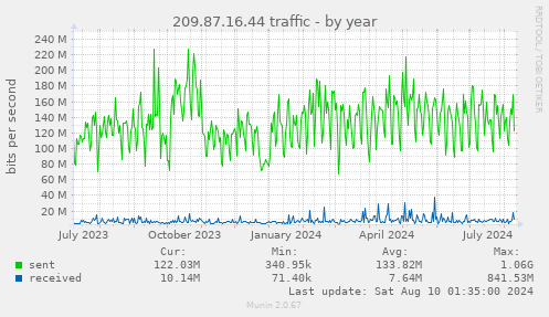 209.87.16.44 traffic