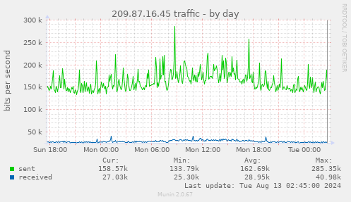 209.87.16.45 traffic