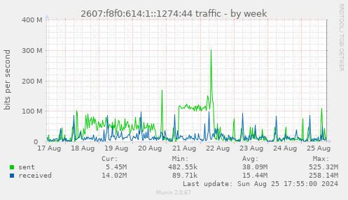 2607:f8f0:614:1::1274:44 traffic