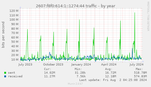 2607:f8f0:614:1::1274:44 traffic