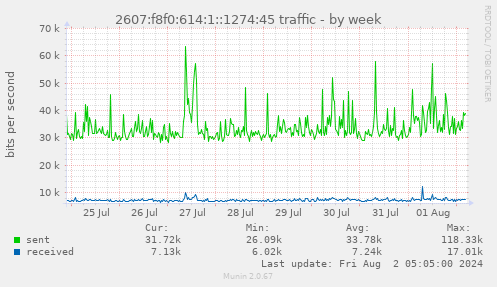 2607:f8f0:614:1::1274:45 traffic