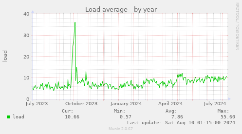 Load average