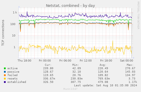 Netstat, combined