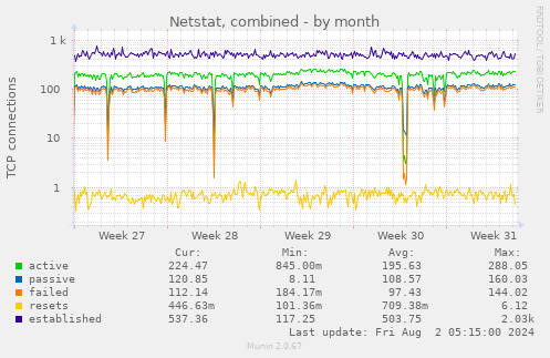 Netstat, combined