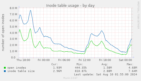 Inode table usage