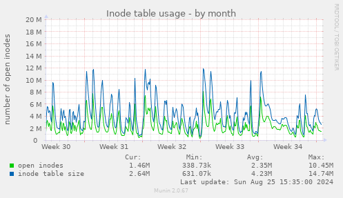 Inode table usage